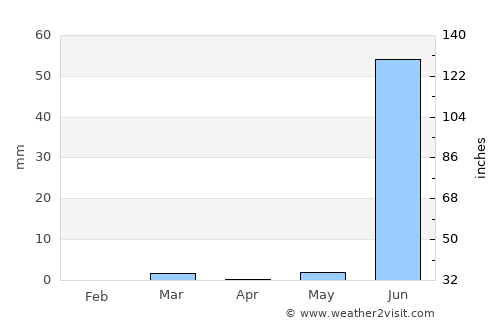 Halvad average rain in April