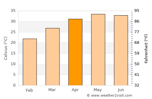 Halvad average temperature in April