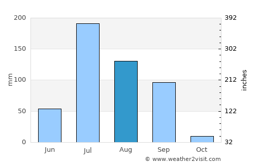 Halvad average rain in August