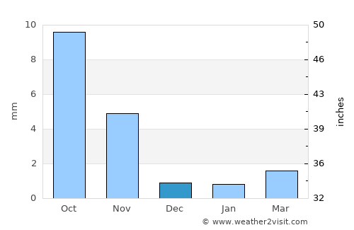 Halvad average rain in December