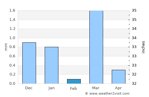 Halvad average rain in February
