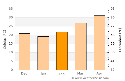 Halvad average temperature in February