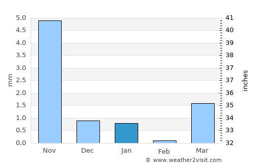 Halvad average rain in January