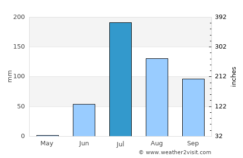Halvad average rain in July