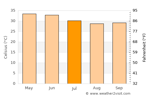 Halvad average temperature in July