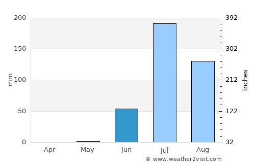 Halvad average rain in June
