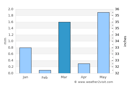 Halvad average rain in March