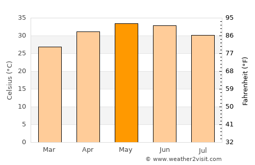 Halvad average temperature in May