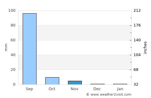 Halvad average rain in November