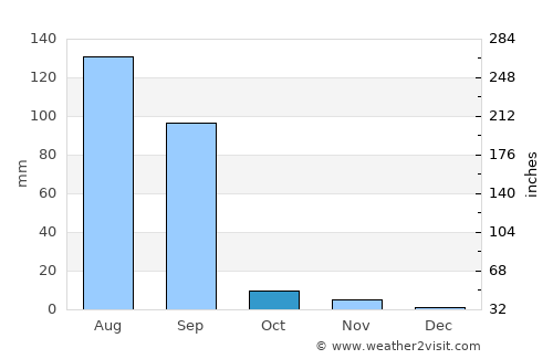 Halvad average rain in October