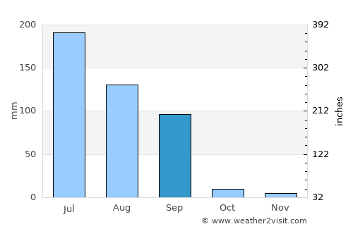 Halvad average rain in September