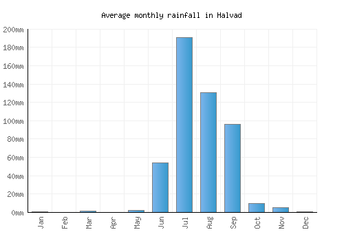Halvad monthly rainfall chart (mm)