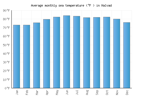 Halvad average sea temperature chart (Fahrenheit)