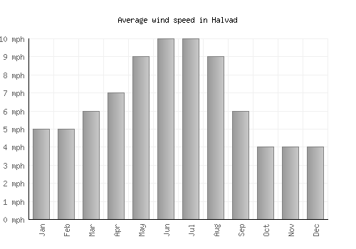 Halvad average winspeed by month (mph)