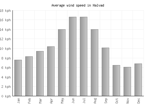 Halvad average winspeed by month (km/h)