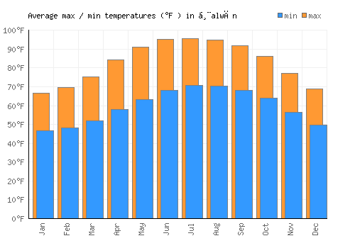 Ḩalwān average minimum / maximum temperatures (Fahrenheit)