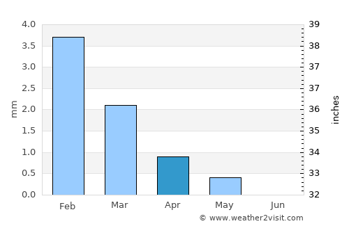 Ḩalwān average rain in April