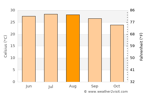 Ḩalwān average temperature in August