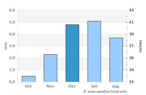 Ḩalwān average rain in December