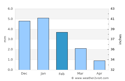 Ḩalwān average rain in February