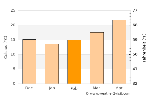 Ḩalwān average temperature in February
