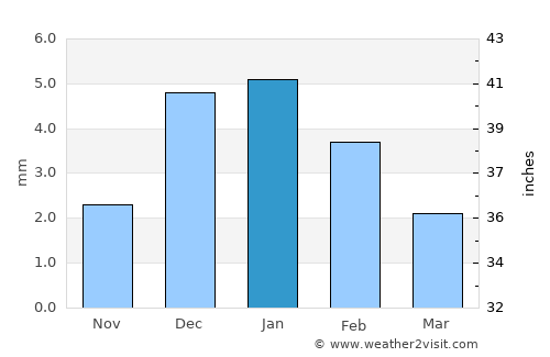 Ḩalwān average rain in January