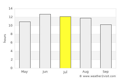 Ḩalwān average rain in July