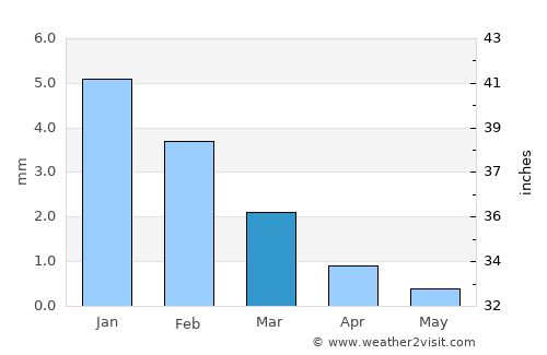Ḩalwān average rain in March