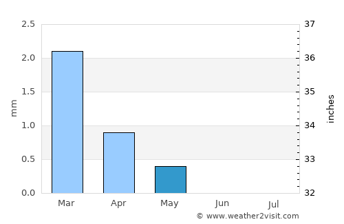 Ḩalwān average rain in May
