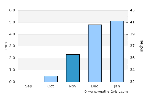 Ḩalwān average rain in November