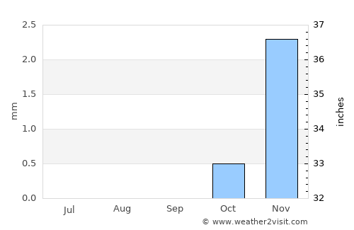 Ḩalwān average rain in September