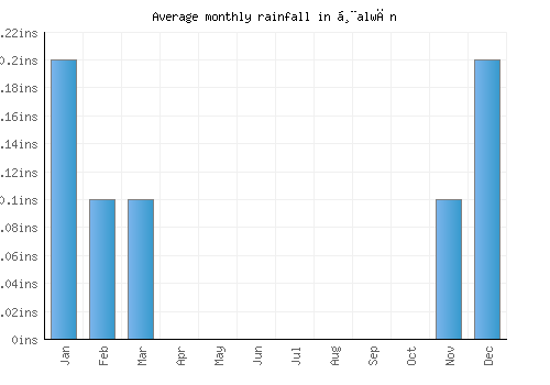 Ḩalwān monthly rainfall chart (inches)