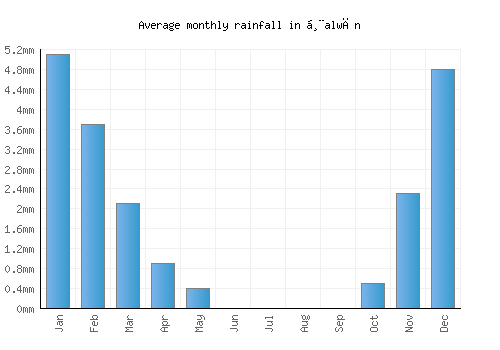 Ḩalwān monthly rainfall chart (mm)