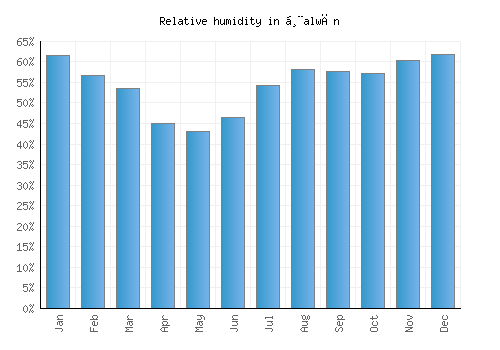 Ḩalwān relative humidity averages