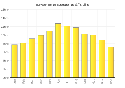 Ḩalwān average daily sunshine chart