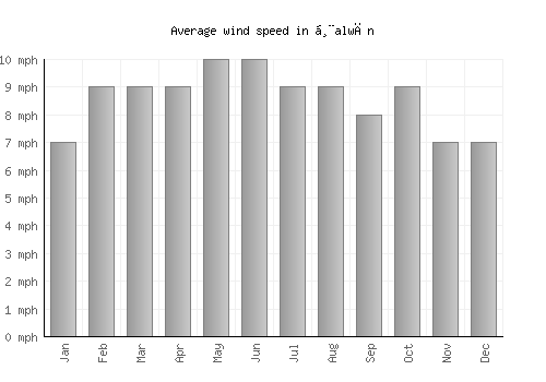 Ḩalwān average winspeed by month (mph)