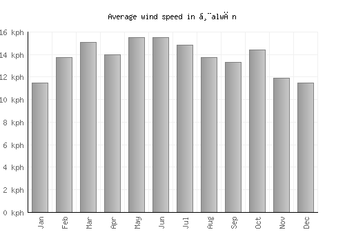 Ḩalwān average winspeed by month (km/h)
