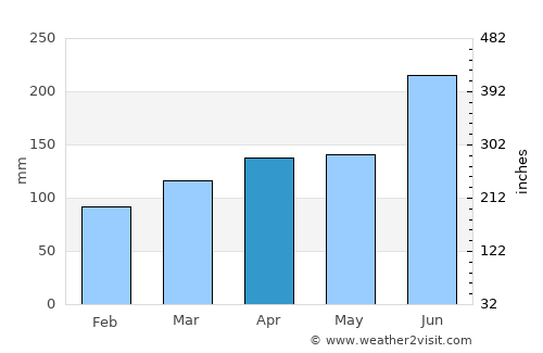 Hamada average rain in April