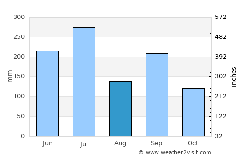 Hamada average rain in August