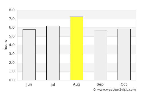 Hamada average rain in August