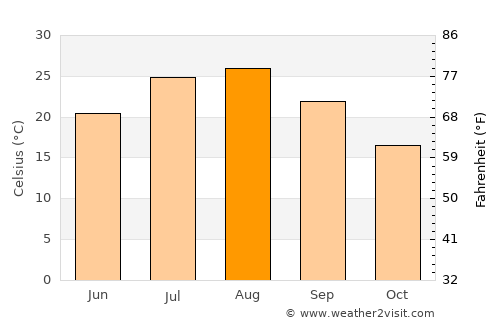 Hamada average temperature in August