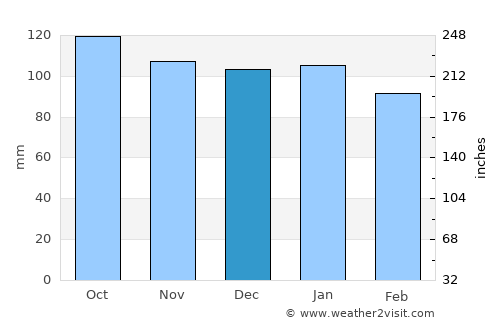 Hamada average rain in December