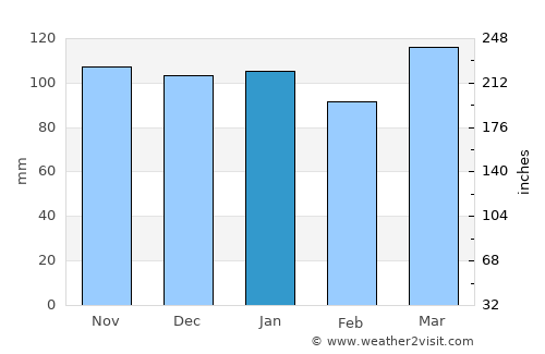 Hamada average rain in January