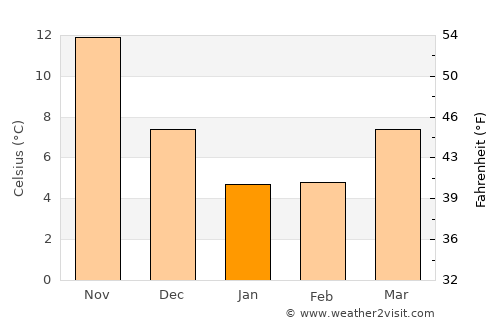 Hamada average temperature in January
