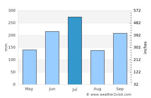 Hamada average rain in July