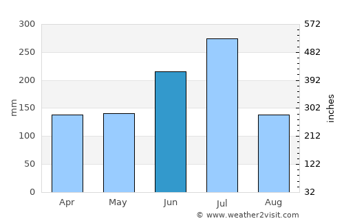 Hamada average rain in June