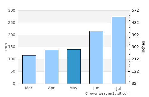 Hamada average rain in May