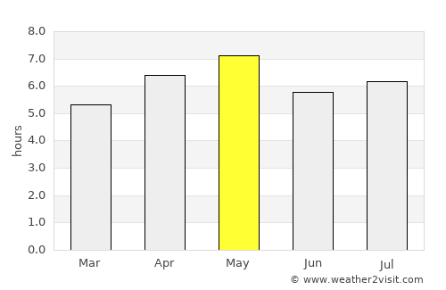 Hamada average rain in May