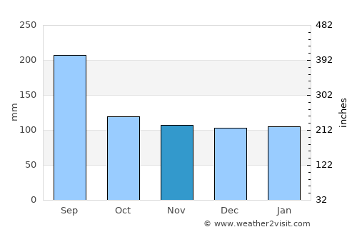 Hamada average rain in November
