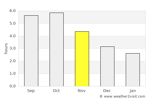 Hamada average rain in November